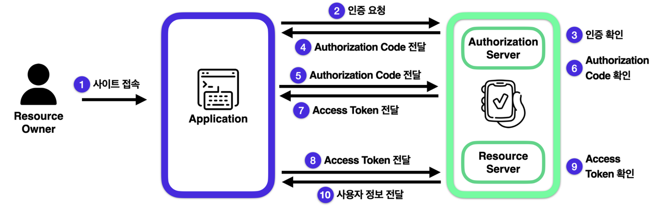 OAuth