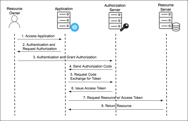 OAuth