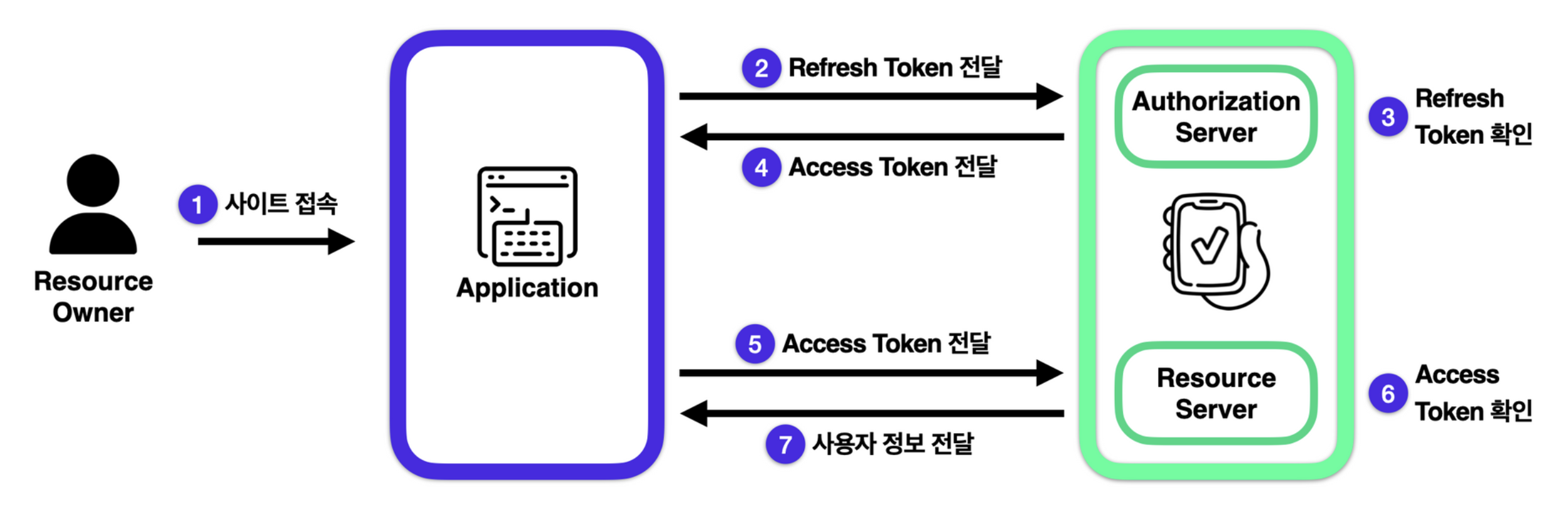 OAuth