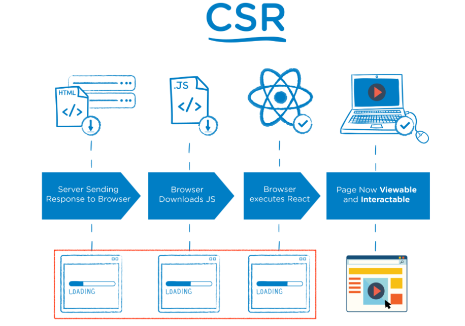 csr-ssg-isr-ssr