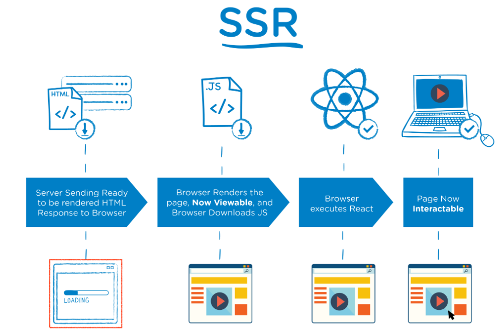 csr-ssg-isr-ssr
