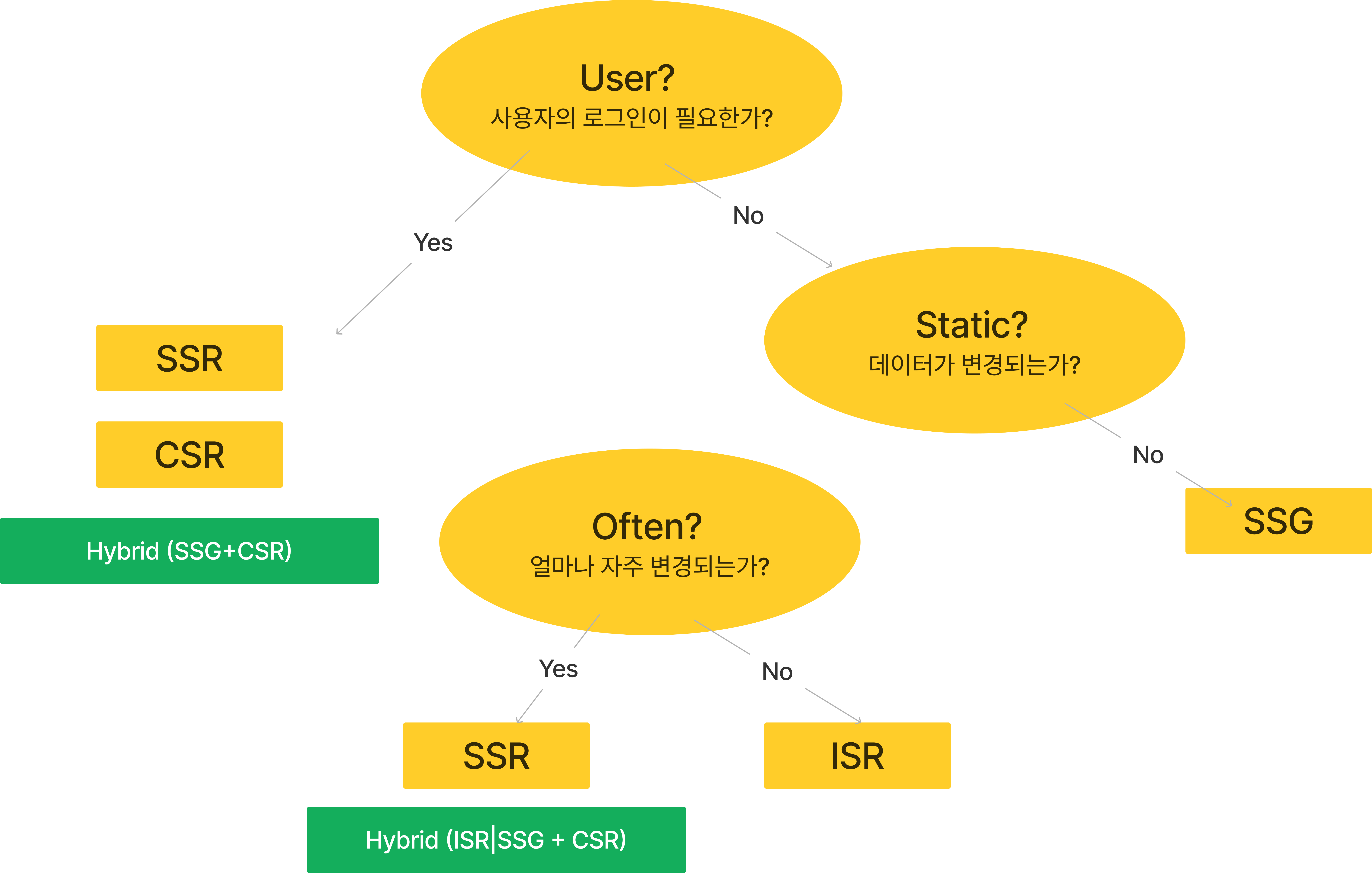 csr-ssg-isr-ssr